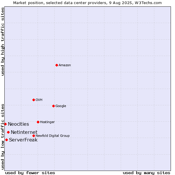 Market position of Netinternet vs. ServerFreak vs. Neocities