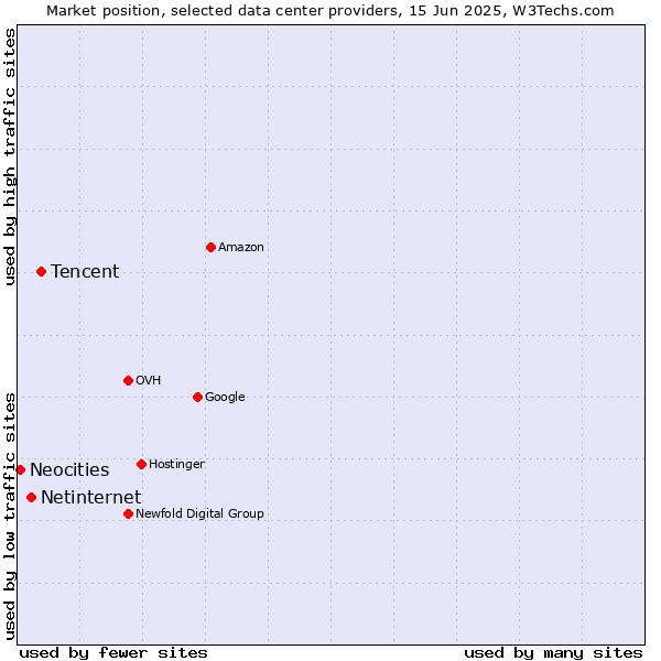 Market position of Tencent vs. Netinternet vs. Neocities