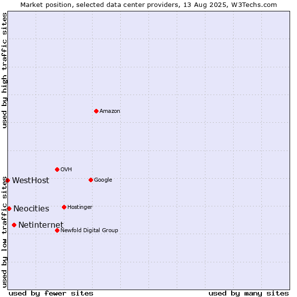 Market position of Netinternet vs. Neocities vs. WestHost