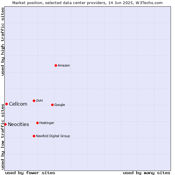 Market position of Cellcom vs. Neocities