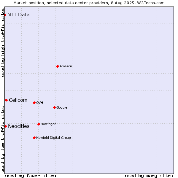 Market position of Cellcom vs. Neocities vs. NTT Data