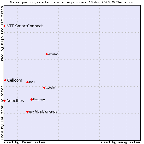 Market position of Cellcom vs. Neocities vs. NTT SmartConnect