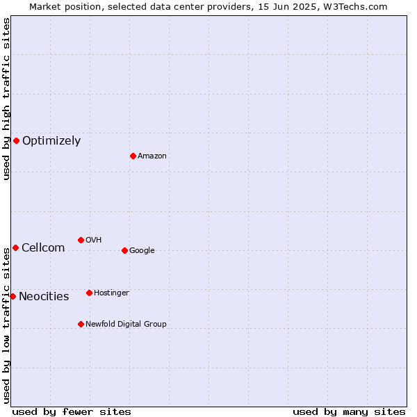 Market position of Optimizely vs. Cellcom vs. Neocities