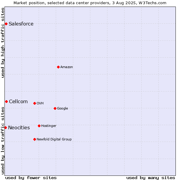 Market position of Cellcom vs. Salesforce vs. Neocities