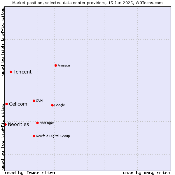 Market position of Tencent vs. Cellcom vs. Neocities