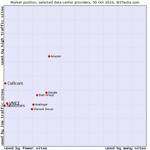 Market position of VNET vs. Cellcom vs. Neocities