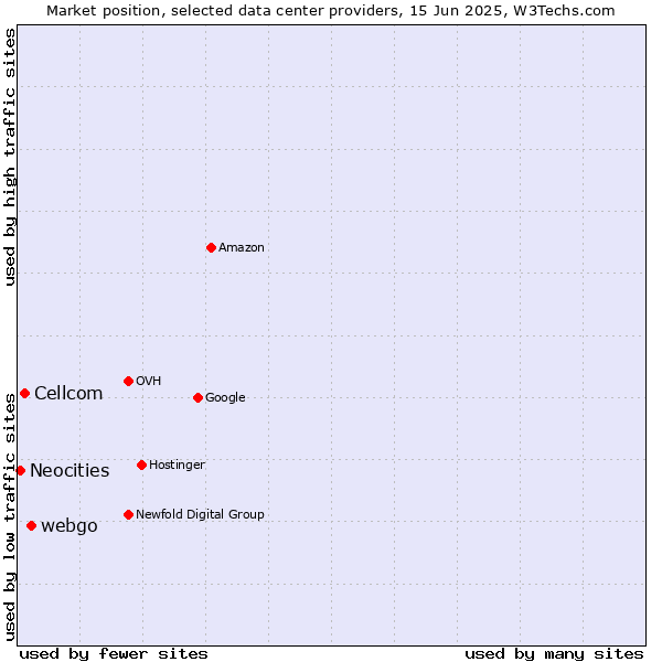 Market position of webgo vs. Cellcom vs. Neocities
