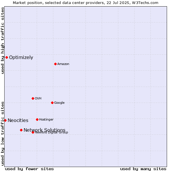 Market position of Network Solutions vs. Optimizely vs. Neocities
