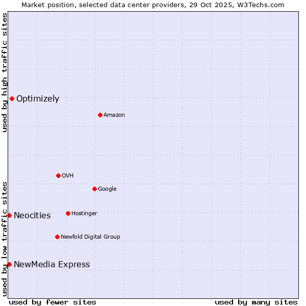 Market position of Optimizely vs. NewMedia Express vs. Neocities