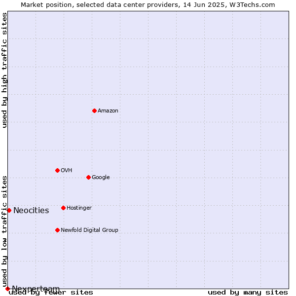 Market position of Neocities vs. Nexperteam