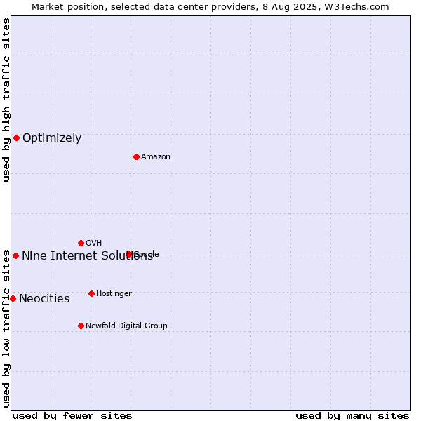 Market position of Optimizely vs. Nine Internet Solutions vs. Neocities