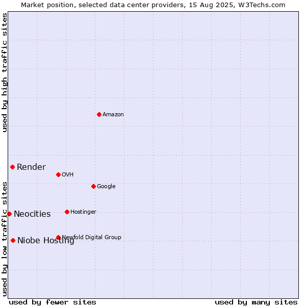 Market position of Niobe Hosting vs. Render vs. Neocities