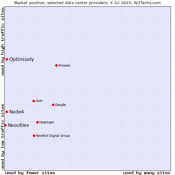 Market position of Optimizely vs. Node4 vs. Neocities