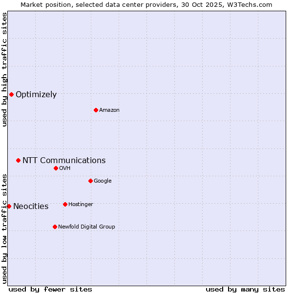 Market position of NTT Communications vs. Optimizely vs. Neocities