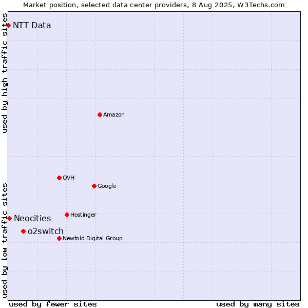 Market position of o2switch vs. Neocities vs. NTT Data