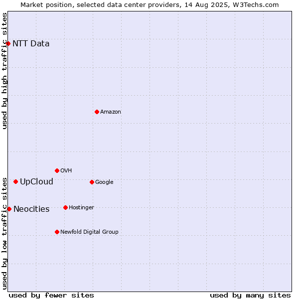 Market position of UpCloud vs. Neocities vs. NTT Data
