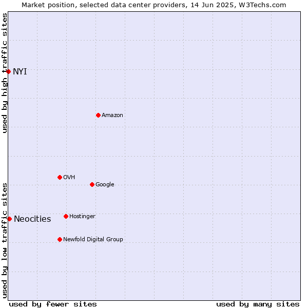 Market position of Neocities vs. NYI