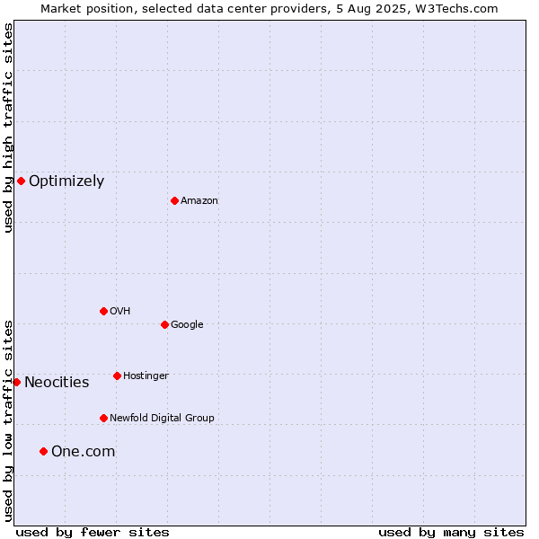 Market position of One.com vs. Optimizely vs. Neocities