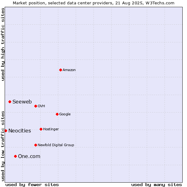Market position of One.com vs. Seeweb vs. Neocities