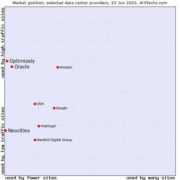 Market position of Oracle vs. Optimizely vs. Neocities