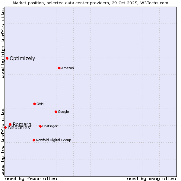Market position of Romarg vs. Optimizely vs. Neocities