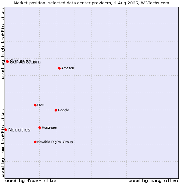 Market position of Servers.com vs. Optimizely vs. Neocities