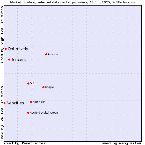 Market position of Tencent vs. Optimizely vs. Neocities