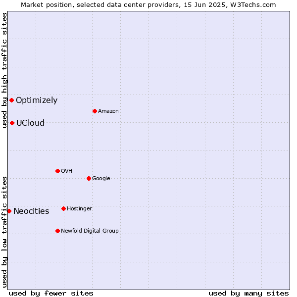 Market position of UCloud vs. Optimizely vs. Neocities