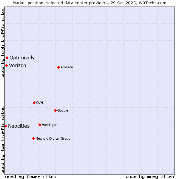 Market position of Optimizely vs. Verizon vs. Neocities