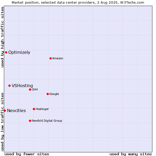 Market position of VSHosting vs. Optimizely vs. Neocities