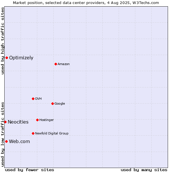 Market position of Optimizely vs. Web.com vs. Neocities