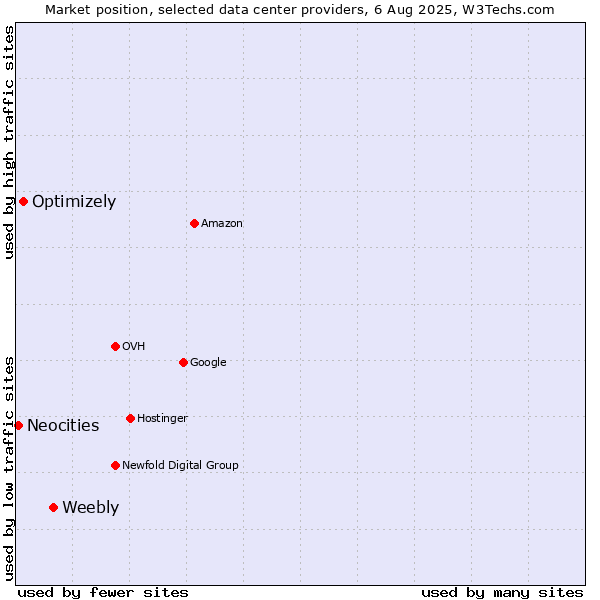Market position of Weebly vs. Optimizely vs. Neocities