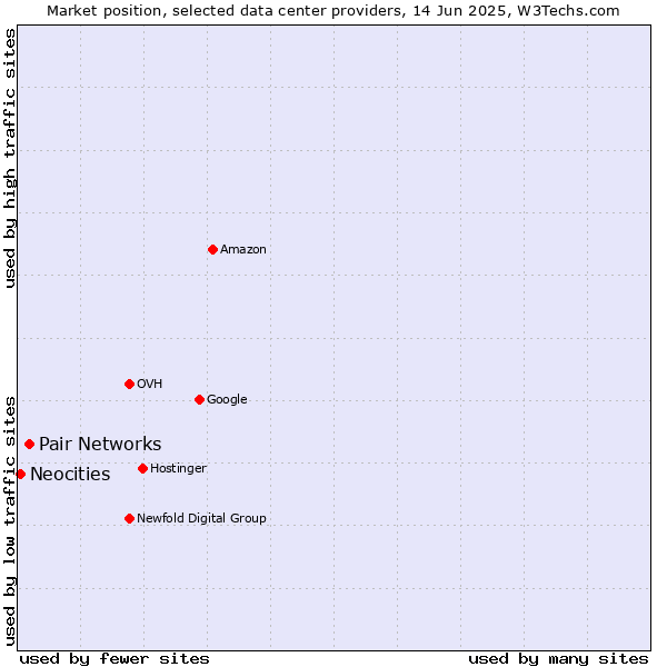 Market position of Pair Networks vs. Neocities