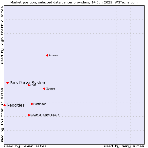 Market position of Pars Parva System vs. Neocities