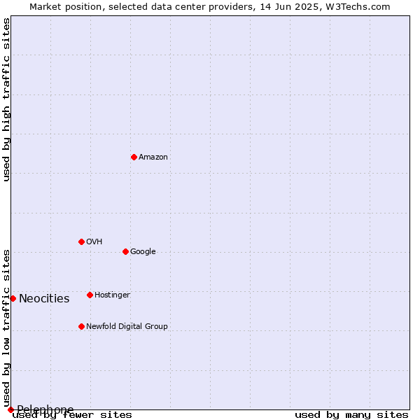 Market position of Neocities vs. Pelephone