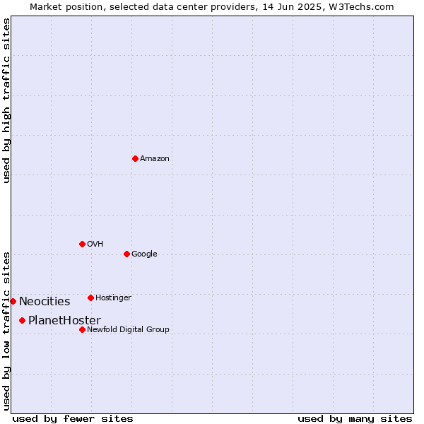 Market position of PlanetHoster vs. Neocities