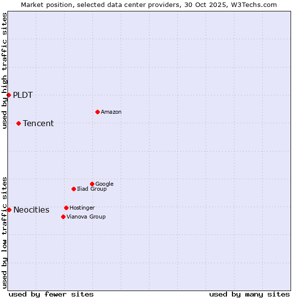 Market position of Tencent vs. Neocities vs. PLDT