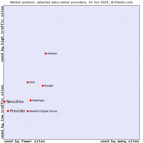 Market position of Previder vs. Neocities