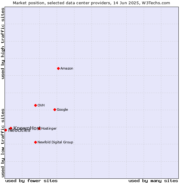 Market position of KnownHost vs. Neocities