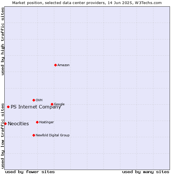 Market position of PS Internet Company vs. Neocities