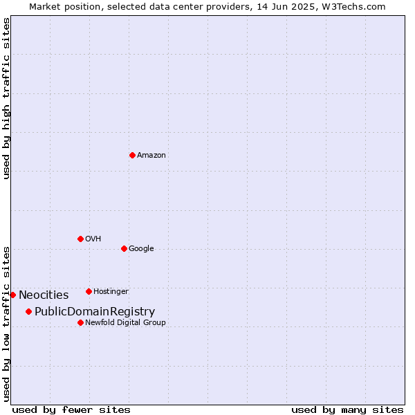 Market position of PublicDomainRegistry vs. Neocities