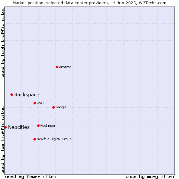 Market position of Rackspace vs. Neocities