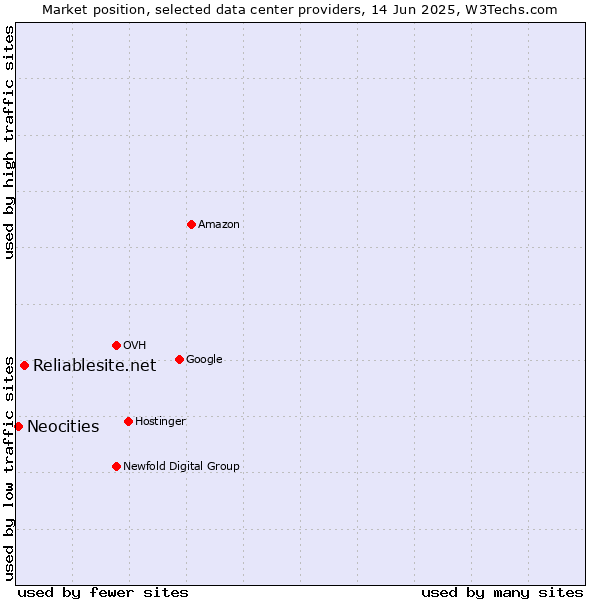 Market position of Reliablesite.net vs. Neocities
