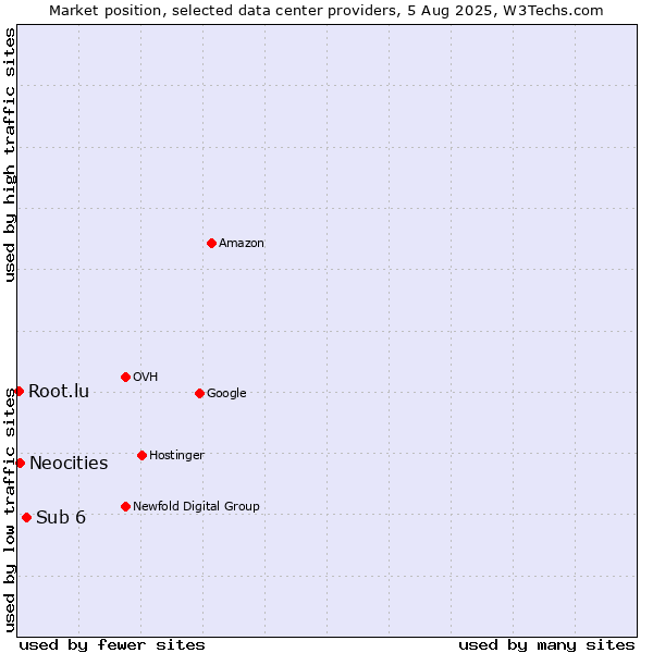 Market position of Sub 6 vs. Neocities vs. Root.lu