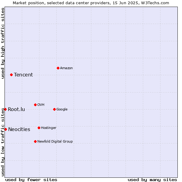 Market position of Tencent vs. Neocities vs. Root.lu