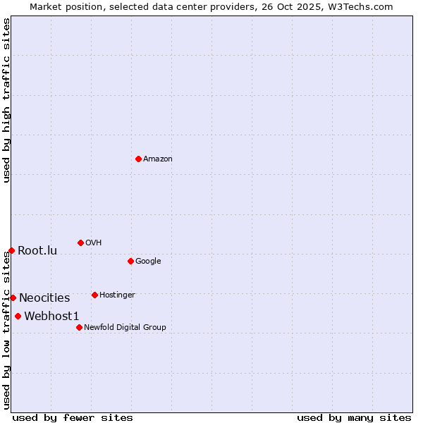 Market position of Webhost1 vs. Neocities vs. Root.lu