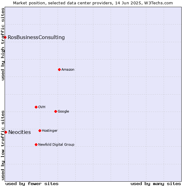 Market position of Neocities vs. RosBusinessConsulting
