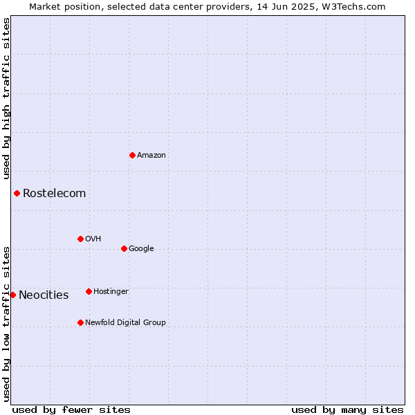 Market position of Rostelecom vs. Neocities