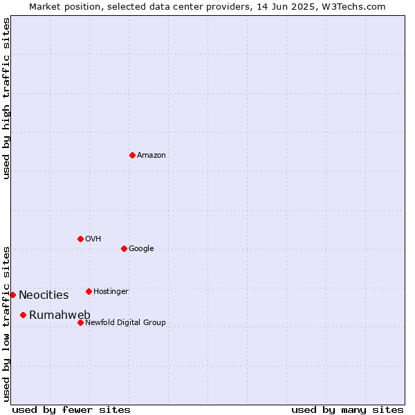 Market position of Rumahweb vs. Neocities