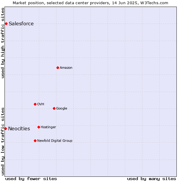 Market position of Salesforce vs. Neocities